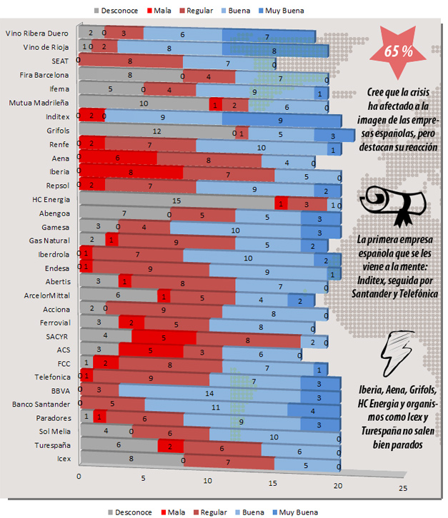 Los corresponsales en España de los veinte medios extranjeros más destacados valoran en radiocable.com la imagen que proyectan las empresas españolas